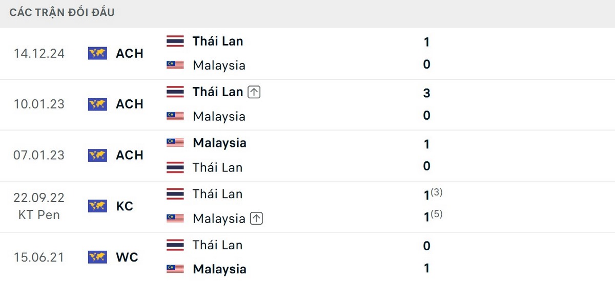 Soi Kèo Thái Lan Vs Malaysia 20h00 Ngày 01/08 - Bảng B AFF Cup 2026 2 Thái Lan thắng ở 2 lần đối đầu Malaysia gần nhất