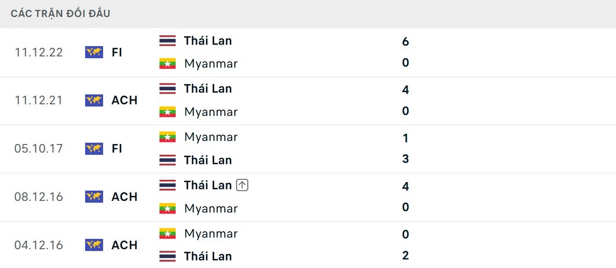 Thái Lan thắng toàn bộ 5 trận gần nhất đối đầu Myanmar